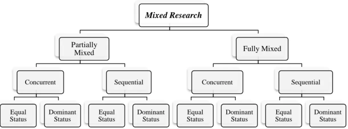 Figure 3.2. Research design typology (Leech&amp;Onwuegbuzie, 2009) 