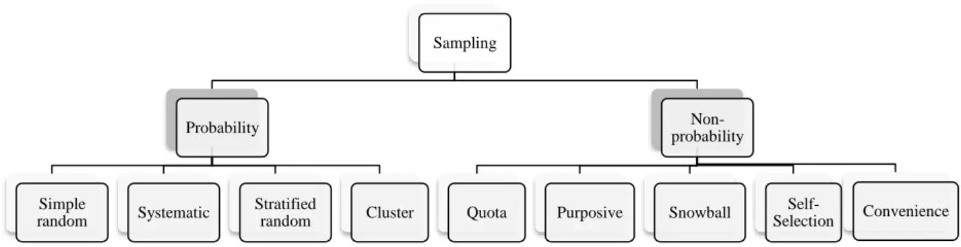 Figure 3.4.Typology for sampling (Saunders et al., 2009) 