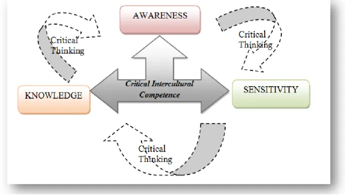 Figure 3.6.C-KAS (critical knowledge, awareness, sensitivity) Intercultural competence  model 