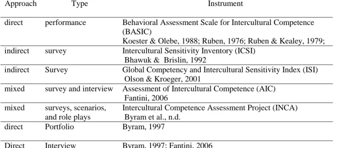 Table 3.10   IC Assessments  