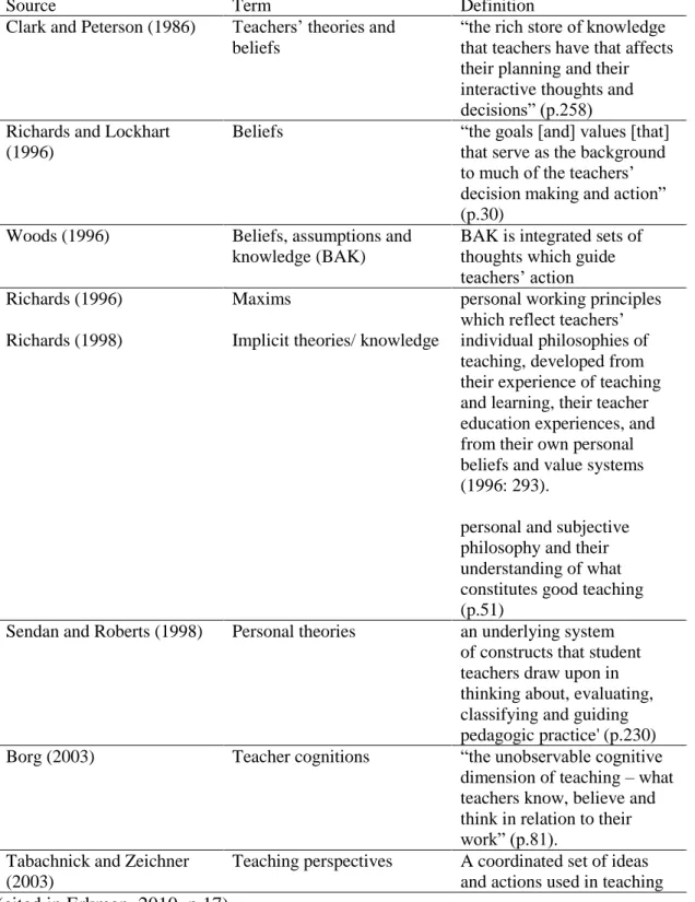 Table 1. Terminology and Description for the Concept of Belief 