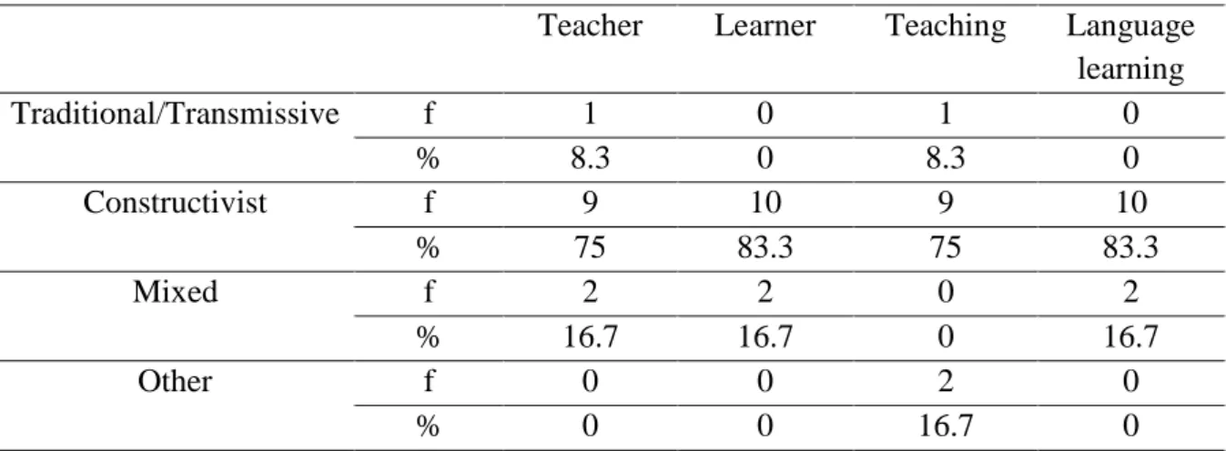 Table 2. Results of the Interviews 