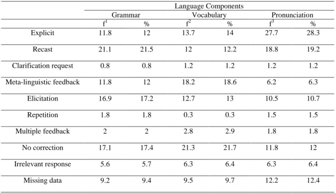 Table 4. Language Component and Feedback Types 