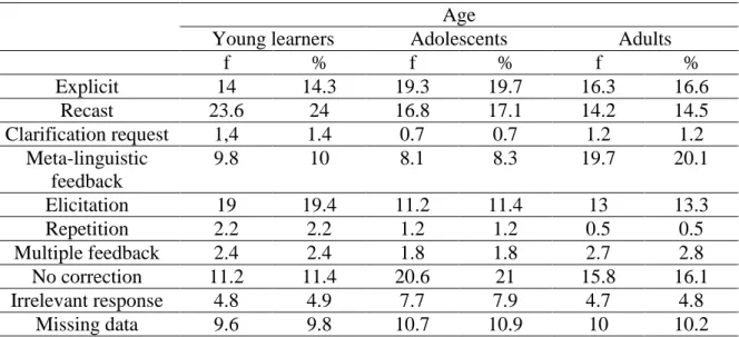 Table 5. Age and Feedback Types 