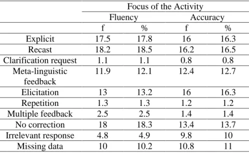 Table 7. Focus of the Activity and Feedback Types 