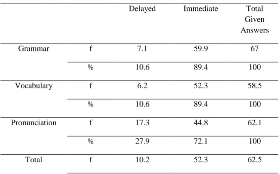 Table 8 displays the frequencies and percentages of the student teachers’ preferences of  feedback time on each language component