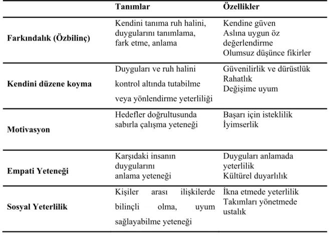 Tablo 2. Goleman’ın Duygusal Zekâ Kuramı 