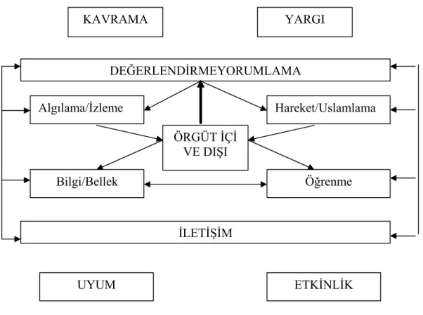 Şekil 2.  Örgütsel Zekânın Unsurları 