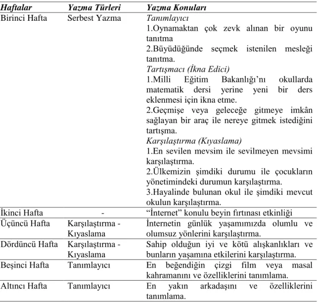 Tablo 3.4.1.Veri Toplama Sürecine Yönelik Haftalık Plan 
