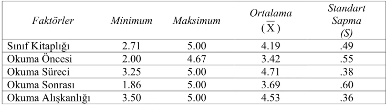 Tablo 3. Faktörlerin minimum, maksimum ve ortalama değerleri (n=216) 