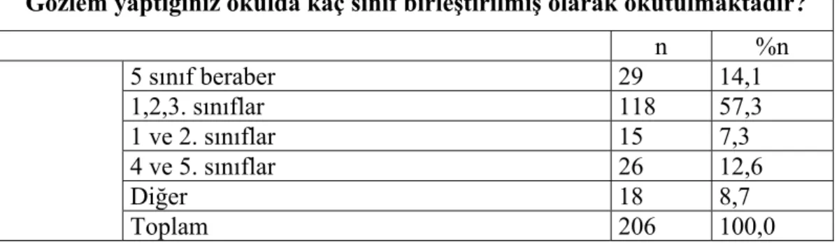 Tablo 6.  Araştırmaya Katılan Öğretmen Adaylarının Gözlem Yaptıkları  Sınıfların Birleştirilme Sayısı Değişkenine Göre Frekans ve Yüzde Değerleri 