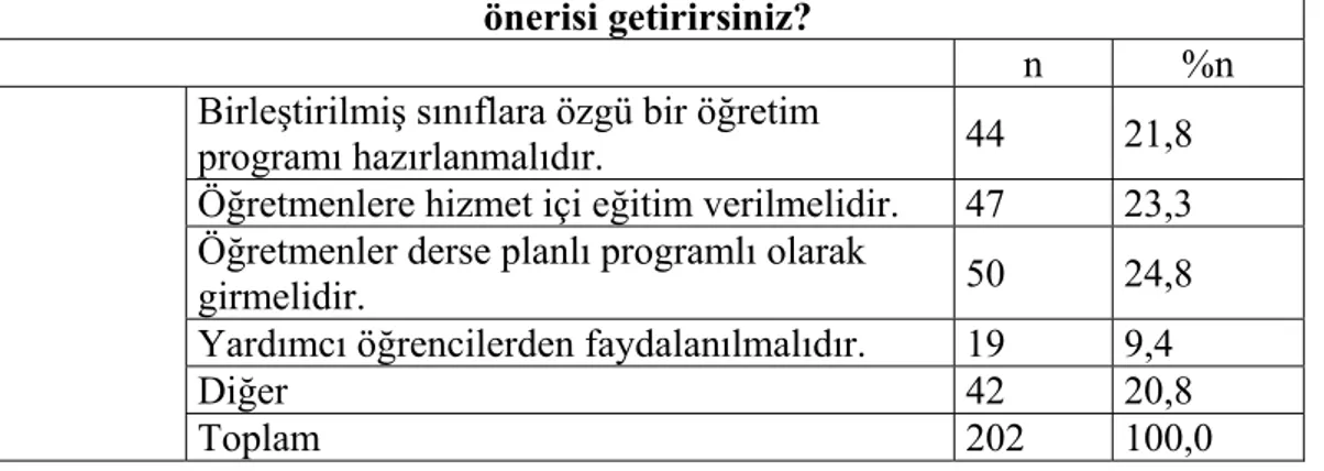 Tablo 9. Araştırmaya Katılan Öğretmen Adaylarının Belirledikleri Sorunlara  Getirdikleri Çözüm Önerilerine İlişkin Frekans ve Yüzde Değerleri 