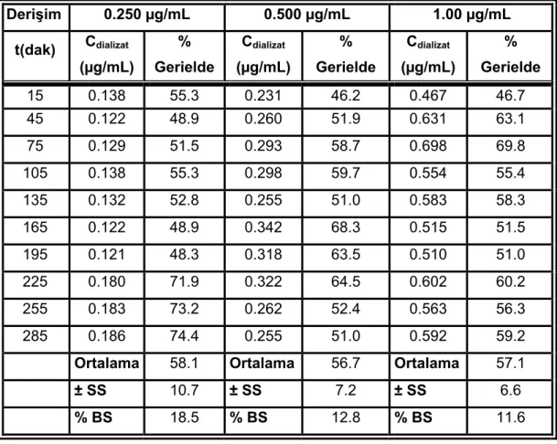 Tablo 18.  0.250, 0.500, 1.00 µg/mL derişime ait in vitro gerielde sonuçları 