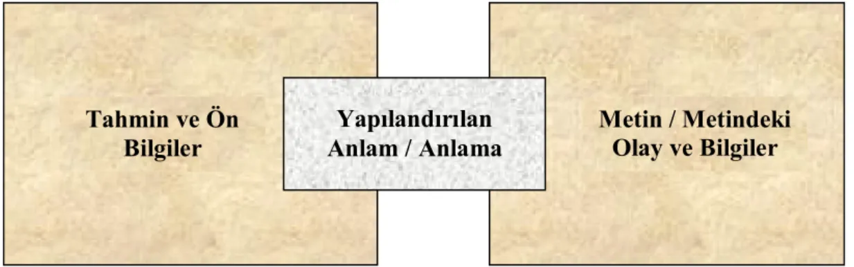Şekil 2. 2: Anlama Modeli (Tankersley, 2005: 122) 