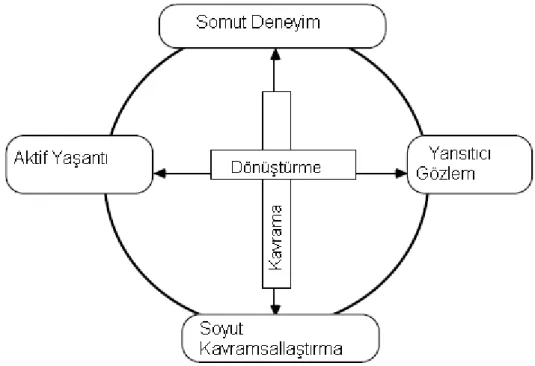 Şekil 2. Deneyimsel Öğrenme Modeli (Kolb, 1984: 42) 