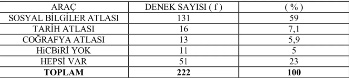 TABLO 10 EVDE VEYA ÇANTADA BULUNDURULAN ARACA GÖRE ÖĞRETMENLERİN DAĞILIMI