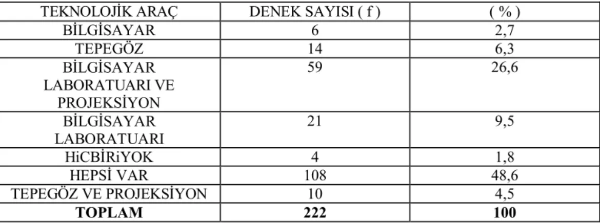 TABLO 12 OKULDA VEYA SINIFTA BULUNAN TEKNOLOJİK ARACA GÖRE ÖĞRETMENLERİN