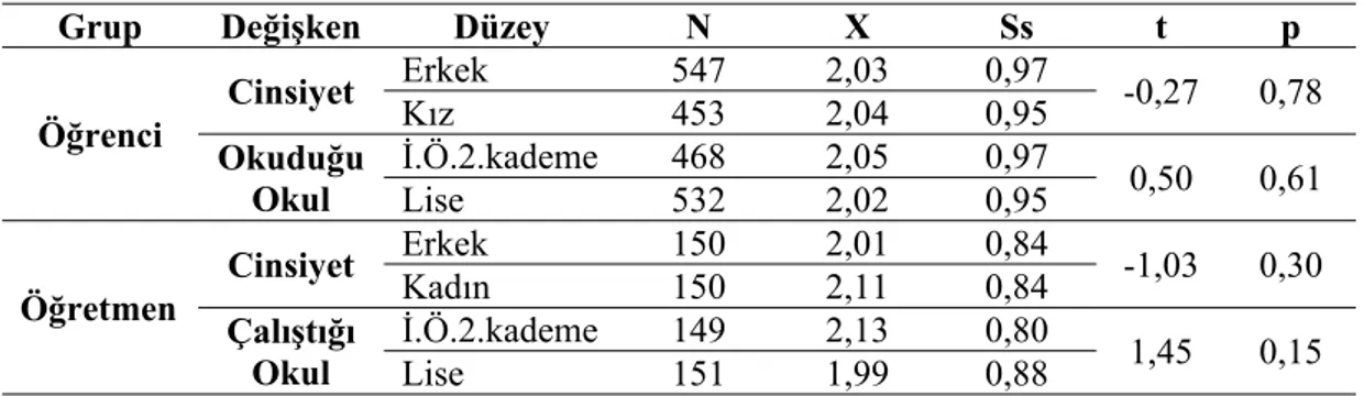 Tablo 12: Öğrenci ve Öğretmenlere Göre “Ders Dışı Etkinlikler Okullarda  Yeterince Uygulanmaktadır.” a Verilen Cevaba Göre t-Testi Sonucu 