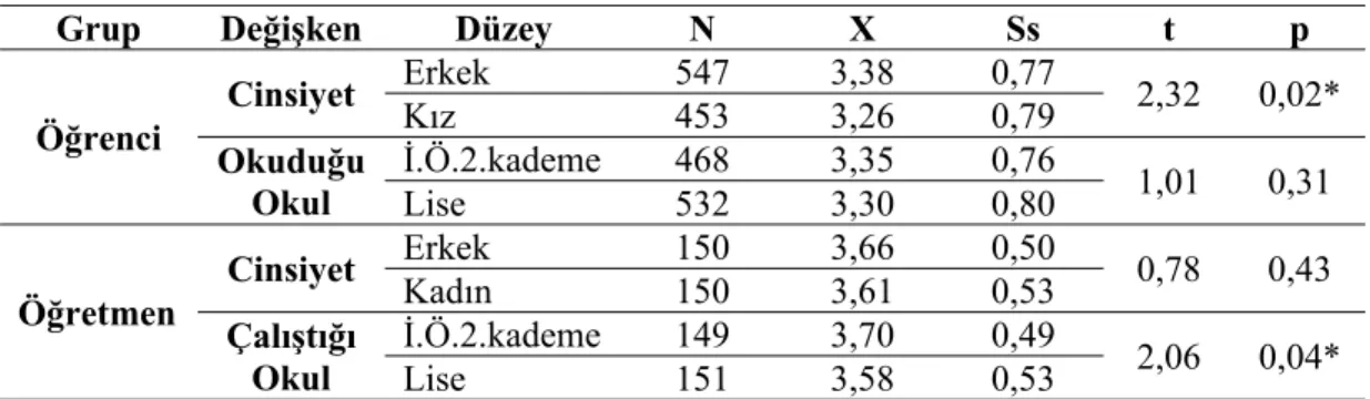 Tablo 15: Öğrenci ve Öğretmenlere Göre “Okullarda Öğretim Yılı Boyunca  Yürütülmesi Gereken Ders Dışı Etkinlikler Düzenli Olarak Uygulanmalıdır.” a  Verilen Cevaba Göre t-Testi Sonucu 