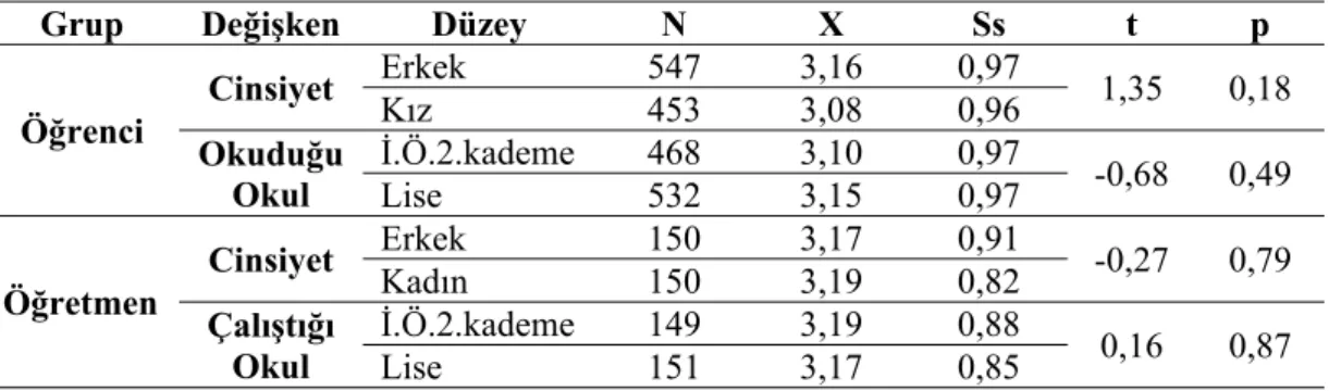 Tablo 21: Öğrenci ve Öğretmenlere Göre “Okullarda Öğrenciler  İçin Yetenek  Testi Yapılarak, Yetenekli Öğrenciler Uygun Ders Dışı Etkinliklere  Yönlendirilmelidir.” e Verilen Cevaba Göre t-Testi Sonucu 