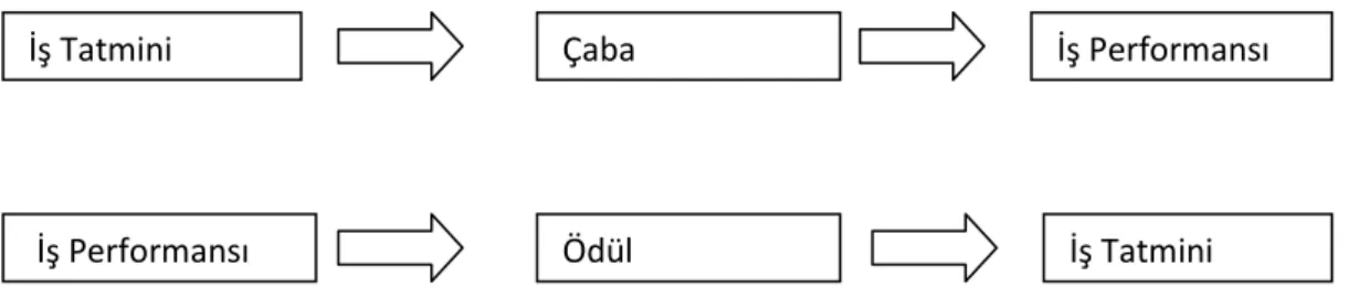 ġekil 5. ĠĢ tatmini – iĢ performansı iliĢkisi -  Kaynak: Paul E. Spector ( 2000, s. 215)