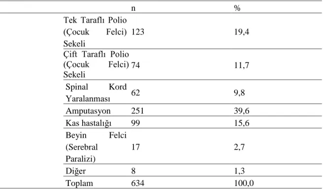 Tablo  7‟de  görüldüğü  gibi;  araĢtırmaya  katılan  bedensel  engelli  bireylerin  %69,2‟si  Alt  Extremite,  %18,5‟i  Üst  Extremite,  %12,3‟ü  Diğer  engel  düzeyine  sahip  katılımcılardan  oluĢmaktadır