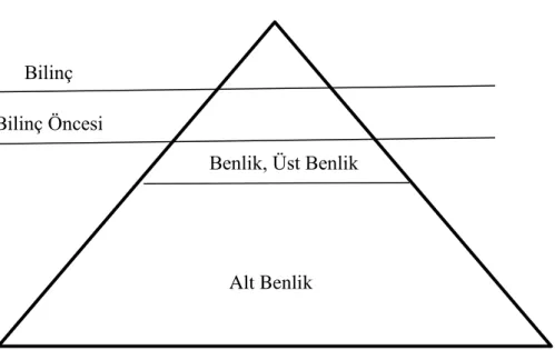 Şekil 2. Psikoanalitik Kişilik Kuramına Göre Bilinçler Arası İlişkiler (İnci, 2011, s