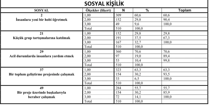 Tablo 12 Beden Eğitimi ve Spor Yüksek Okulu Öğrencilerinin Sosyal Kişilik Tipi  Düzeyleri 