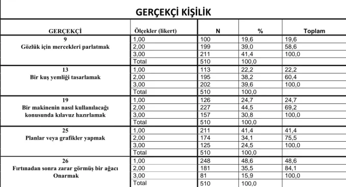 Tablo 15 Beden Eğitimi ve Spor Yüksek Okulu Öğrencilerinin Gerçekçi Kişilik Tipi  Düzeyleri 