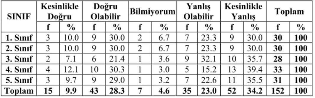 Tablo 3.1.1.1. “Sera etkisi yeryüzündeki yaşam için gereklidir” maddesine yönelik  öğrenci görüşlerinin frekans ve yüzdeleri  