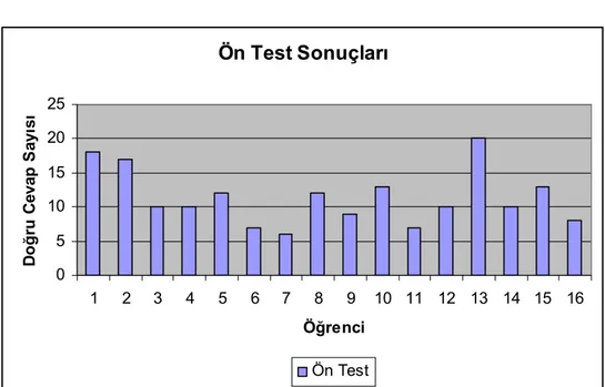 Şekil 1: Ön-Kimya Bilgi Testi Sonuçları grafiği  Ön Test Sonuçları 0510152025 1 2 3 4 5 6 7 8 9 10 11 12 13 14 15 16 ÖğrenciDoğru Cevap Sayısı Ön Test