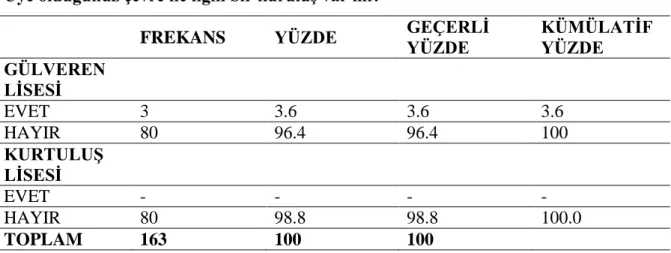 Tablo  16‘  ya  göre  Gülveren  Lisesinde  öğrencilerin  sürekli  takip  ettiğiniz  veya  abone  olduğunuz  çevre  ile  ilgili  gazete  veya  dergi  var  mı?  sorusuna    %  3.6‘  sı  evet,  %  96.4‘ ü hayır cevabi vermiĢtir