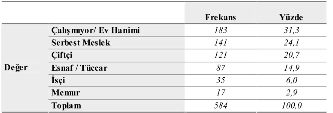 Tablo  3.2.2.  Araştırma  Örnekleminin  Cinsiyetlerine  Göre  Frekans  ve  Yüzde  Dağılımları     Frekans  Yüzde  Kız  247  42,3  Erkek  337  57,7 Değer  Toplam  584  100,0 