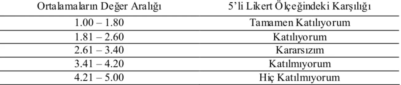 Tablo 3.4.2. Çevresel Düşünce Ölçeği için Değer Aralığı 