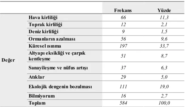 Tablo  4.1.1.    Dünyadaki  En  Ciddi  Çevre  Sorununa  İlişkin  Frekans  ve  Yüzde  Dağılımları;     Frekans  Yüzde  Hava kirliliği  66  11,3  Toprak kirliliği  12  2,1  Deniz kirliliği  9  1,5  Ormanların azalması  56  9,6  Küresel ısınma  197  33,7 