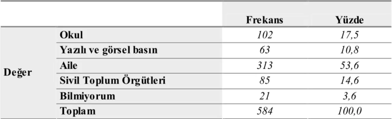 Tablo  4.1.4.’deki  verilere  göre  araştırmaya  katılan  ortaöğretim  12.  sınıf  öğrencilerinin,  %74,3’ü  (434  kişi)  ilk  sırada  çevreyi  korumanın  “bireylerin”  sorumluluğunda  olduğunu  düşünmektedir