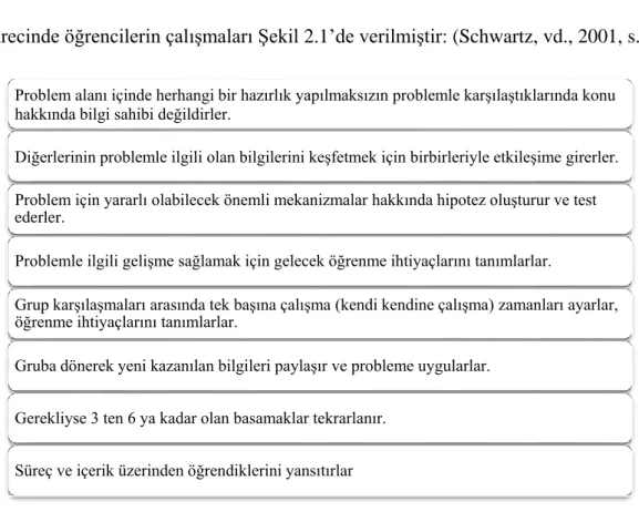 Şekil 2.1. PDÖ sürecinde öğrenci çalışmaları 