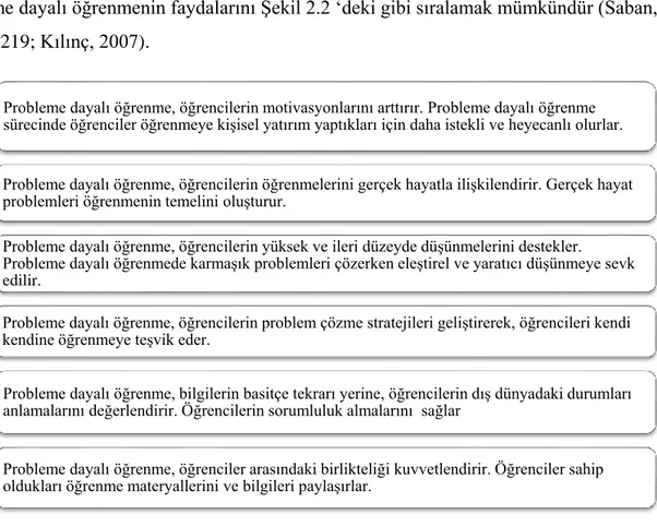 Şekil 2.2. Probleme dayalı öğrenmenin faydaları 