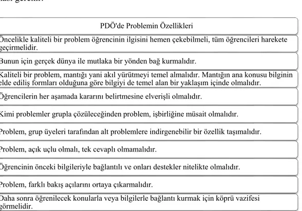Şekil 2.4. PDÖ’de kullanılacak problemin özellikleri (Kılınç, A. (2007). Probleme Dayalı  Öğrenme