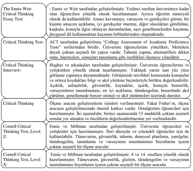 Şekil 2.10. Eleştirel düşünme becerisi testleri (Ennis, R. H. (2006) . An Annotated List of  Critical  Thinking  Tests