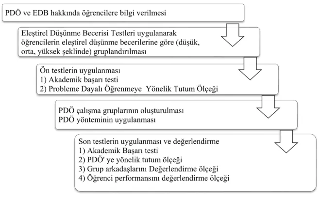 Şekil 3.1. Çalışmanın deseni 