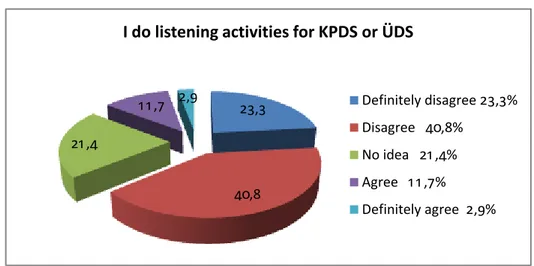 Figure 6 Percentages of participants answering the item number two 