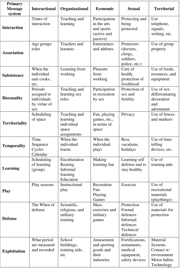Table 2. A Map of Culture. 