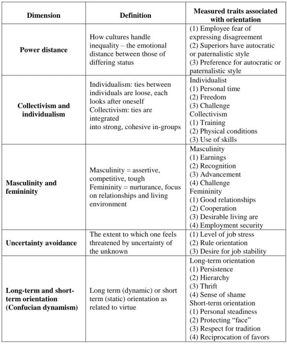 Table 3. Value Orientations of Geert Hofstede. 