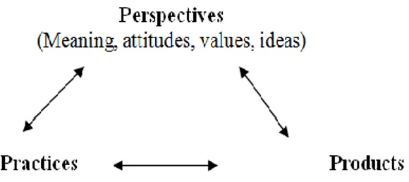 Figure  3.  Culture  framework  of  the  national  standards  (The  National  Standards,  1999,  p