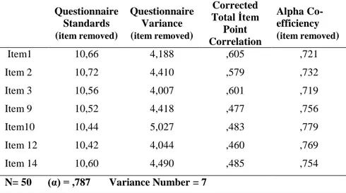 Table  4.  The  Alpha  Co-efficiency  Value  of  the  list  of  Perspectives  of  Cadets  towards  Language Learning in Multicultural Learning Environment 