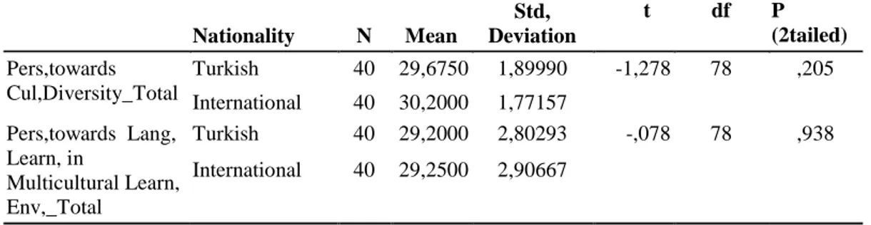 Table  9.  The  Analysis  and  Results  of  T  Test  of  the  Points  Taken  from  the  Subgroups  According to the Variance of Nationality