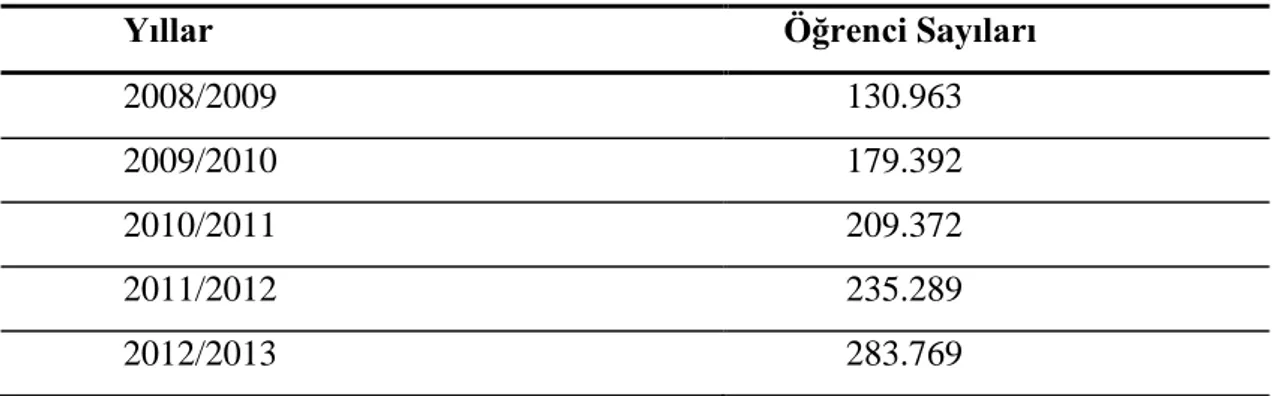 Tablo 2 Yıllara Göre MAÖL'e Kayıt Yaptıran Öğrenci Sayıları 