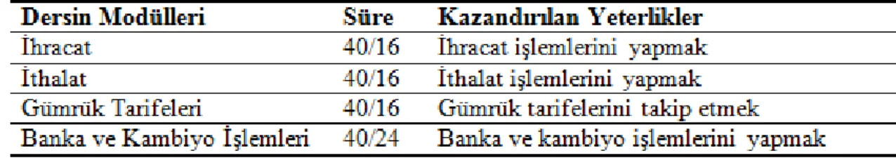 Tablo 22. Dış Ticarette Teslim ve Ödeme Dersi Modülleri  