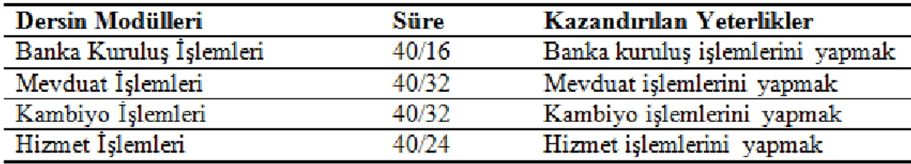 Tablo 26. Sermaye Piyasası Dersi Modülleri 